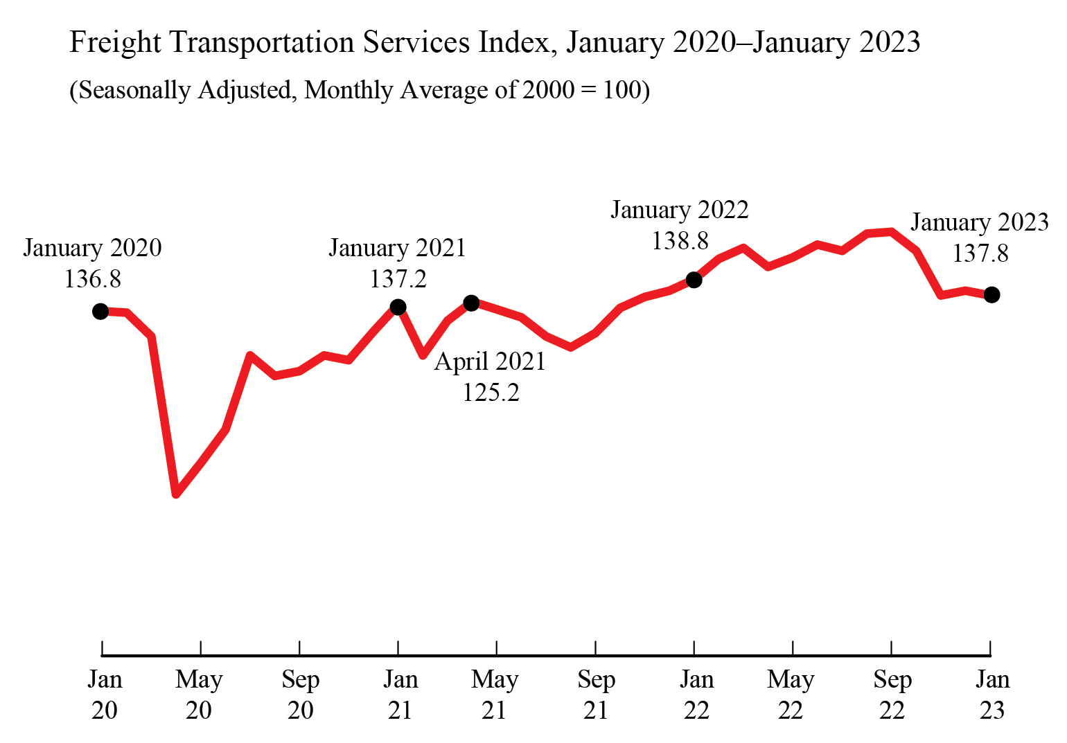 Freight Transportation Services Index, January 2020 January 2023